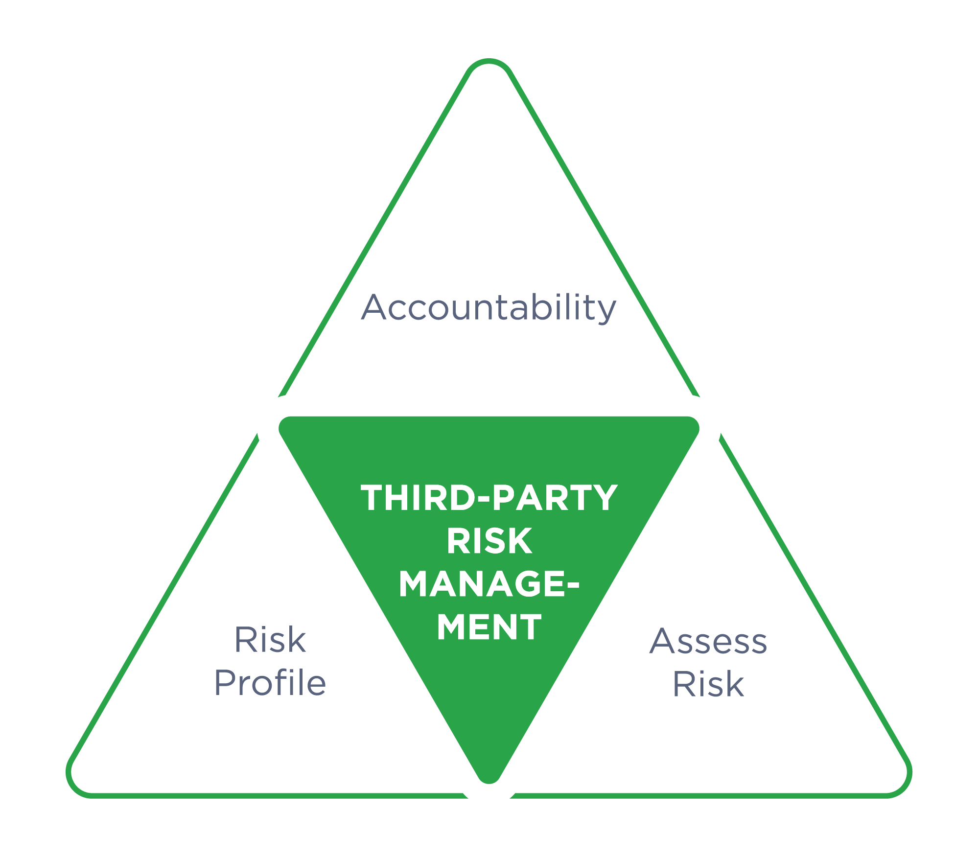 PHINITY Third Party Risk Management